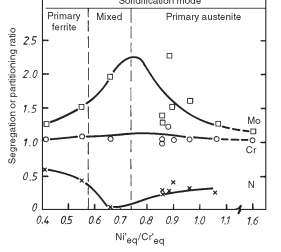 Chart showing Mo