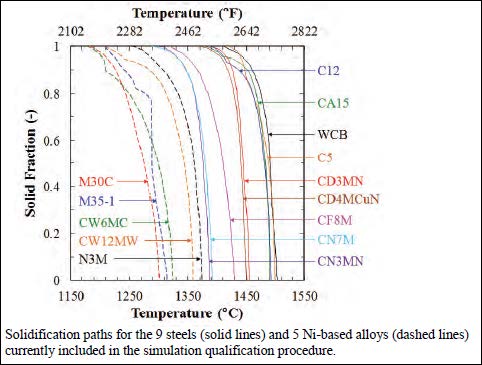 Chart showing in prediction is doubtful. For the costly alloys and